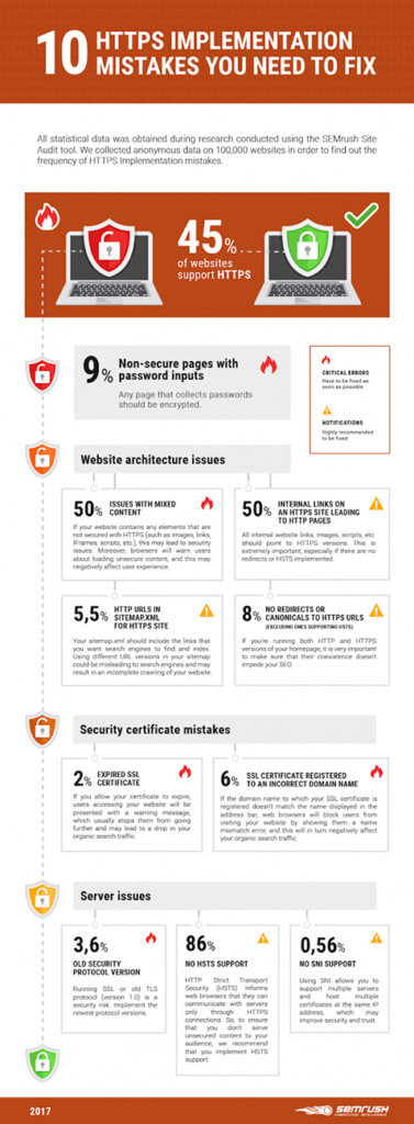 Infographic on HTTPS Mistakes made by E-commerce Site