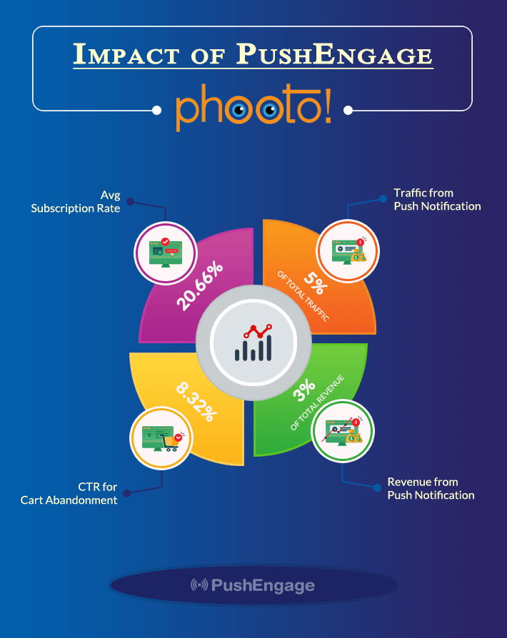 Infographic on Push Notification Case Study - Phooto