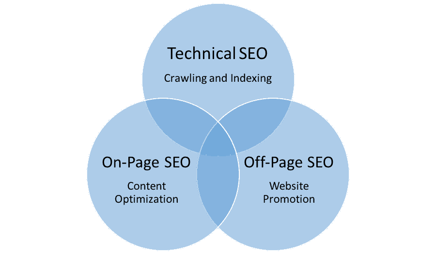 Three important types of SEO