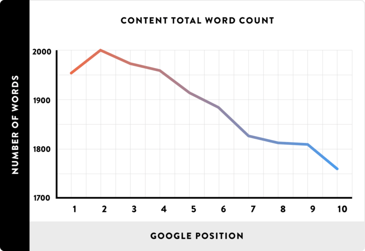 content length vs SEO ranking