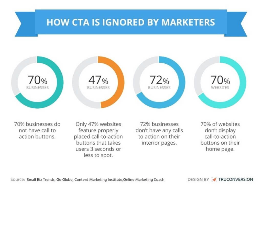 CTA ignored by marketers
