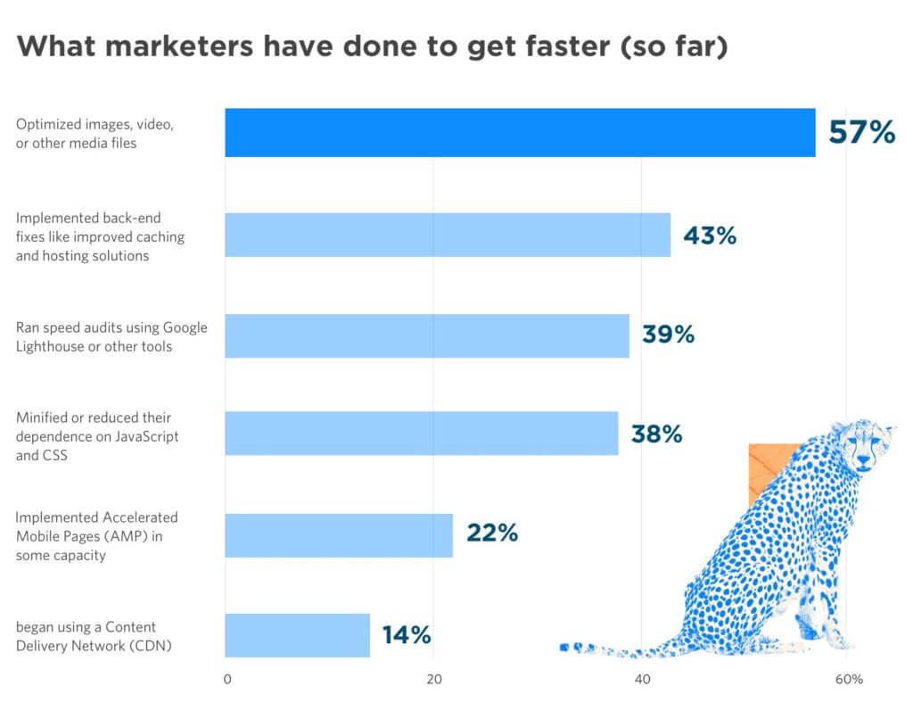page load speed to reduce friction in landing page