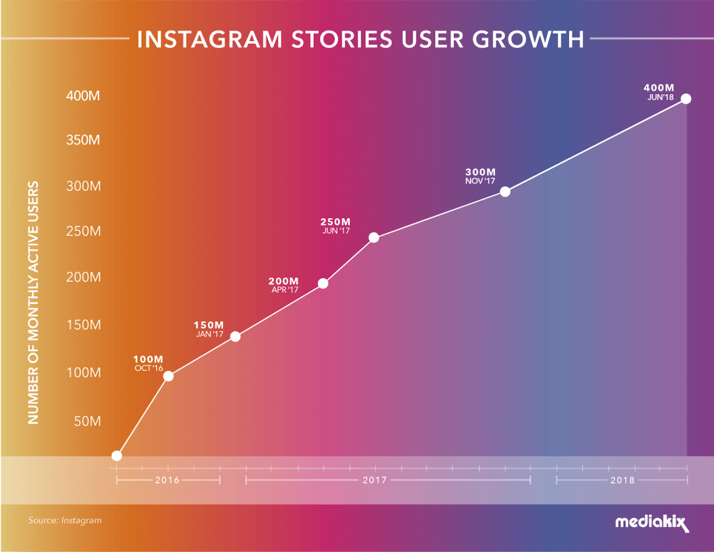 Instagram Followers Growth Chart