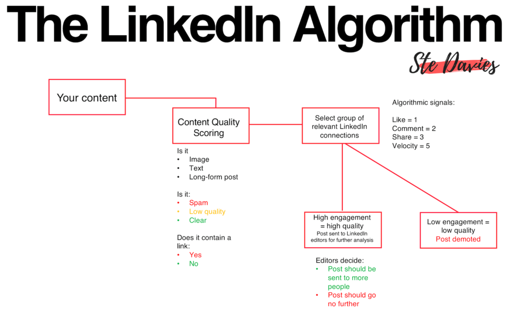linkedin algorithm