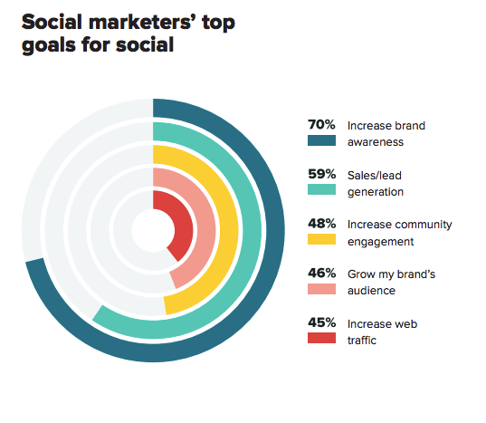 social marketers top goal