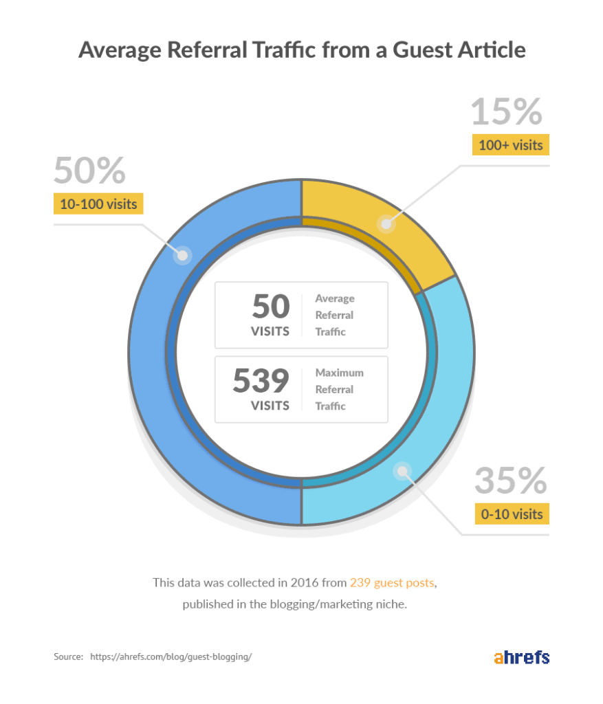 ahref guest blogging data
