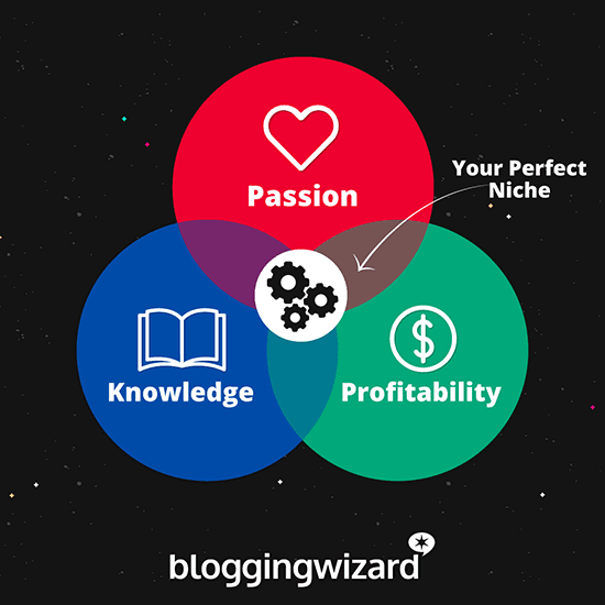 blogging niche selection