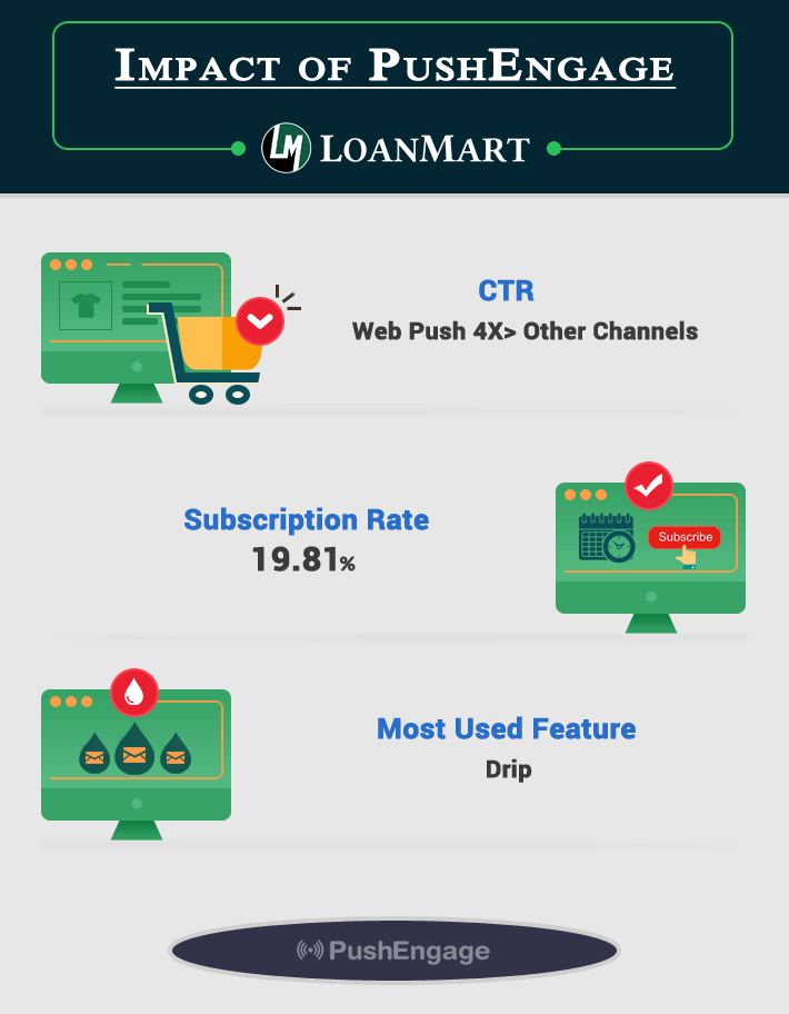 LoanMart got 4X Higher Click Rate using Web Push Notification