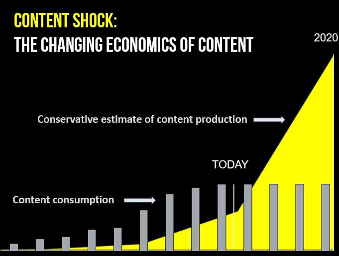 content shock