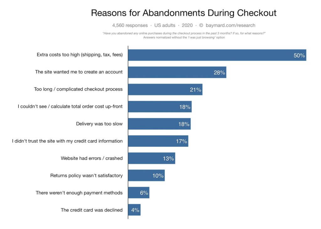 reasons for cart abandonment