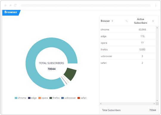 Push Notification Analysis