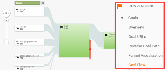 Google Analytics Conversion Funnel