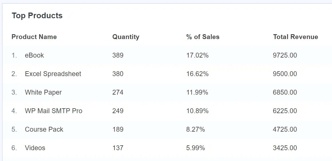 MonsterInsights Top Products