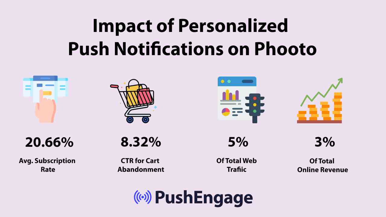 Personalized Push Notifications