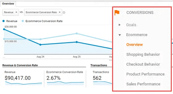 Ecommerce conversion analytics