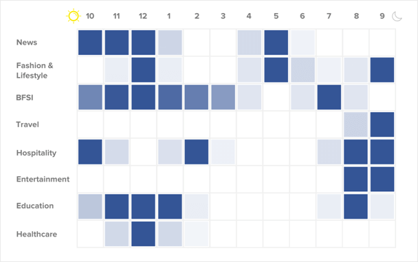 when is the best time to send push notifications by industry