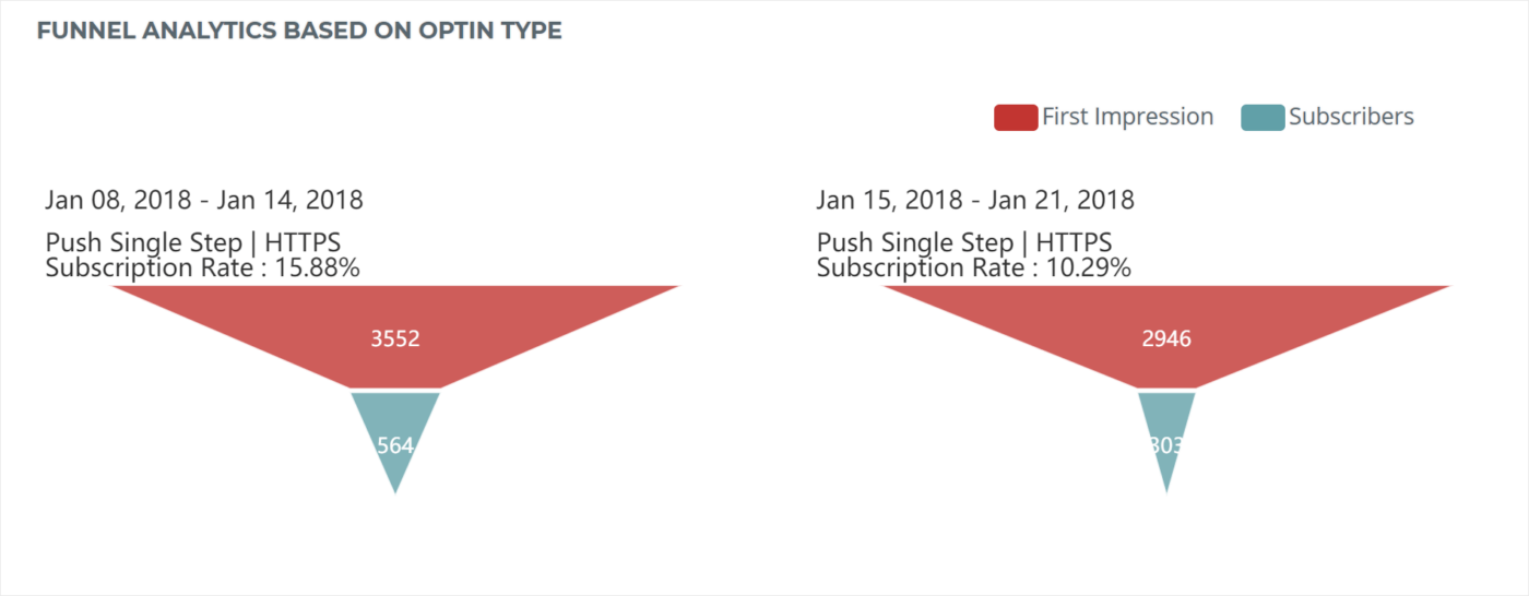 Funnel Analytics by Opt-In Types