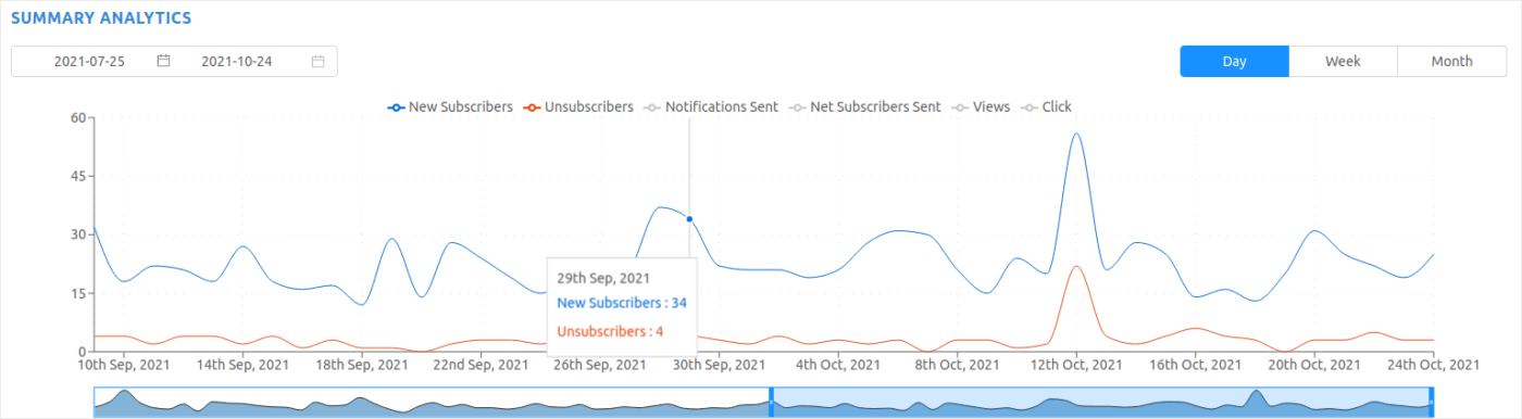 Analytics Summary