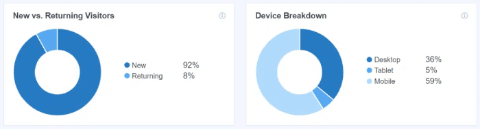 New vs Returning and Device Breakdown