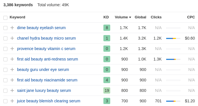 Beauty Serum Keyword research