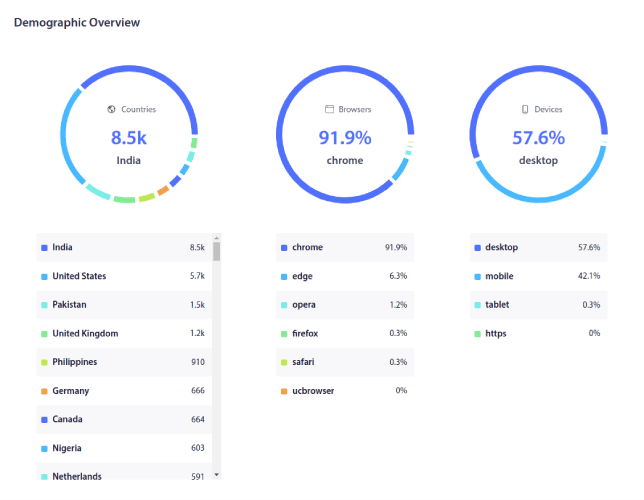 Demographic breakdown