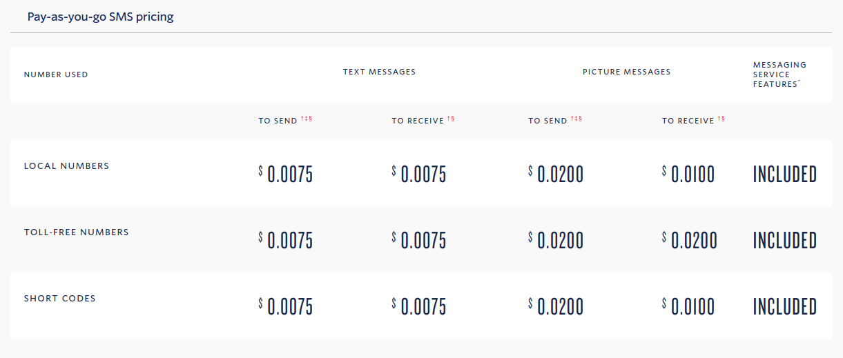 Twilio SMS pricing