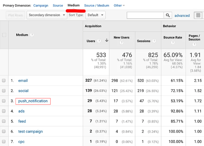 UTM Codes Google Analytics