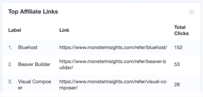 Affiliate click tracking report MonsterInsights