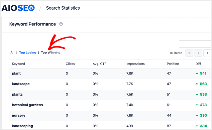 Top winning keywords