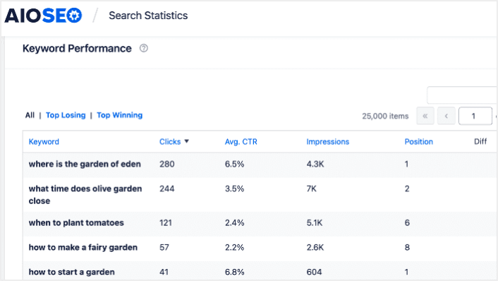 Winning and Losing Keywords