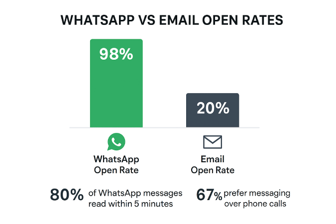 WhatsApp vs Email Open Rate