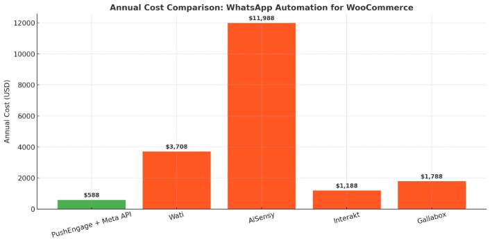 WhatsApp Messaging Cost Comparison