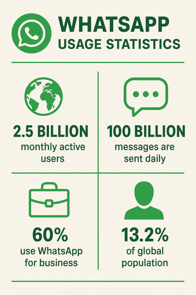 Estadísticas de Uso de WhatsApp