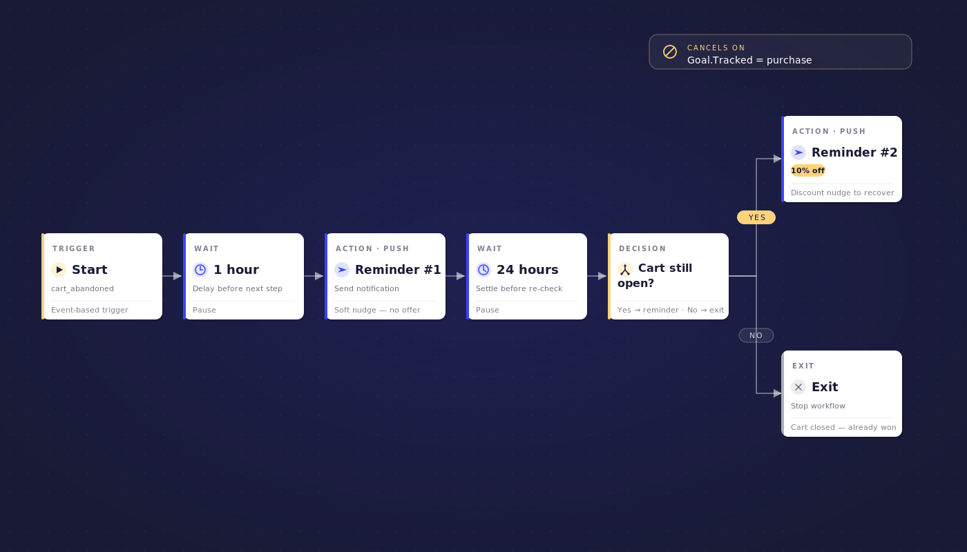 PushEngage Cart Workflow