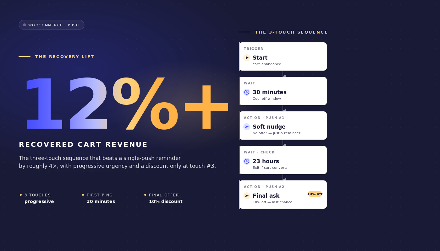 WooCommerce Cart Recovery Workflow
