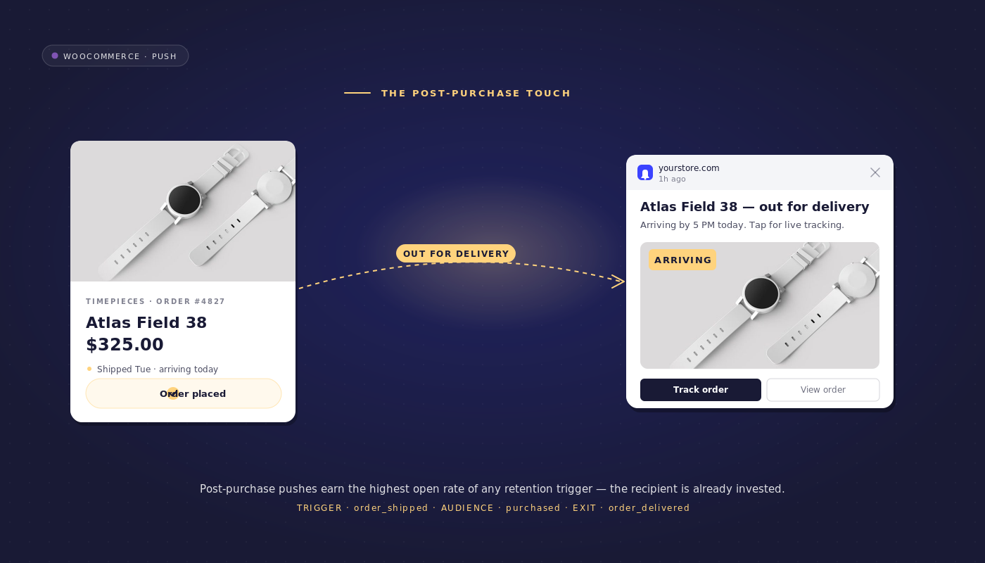 WooCommerce Post-Purchase Push Notifications to 2x Purchase Rate