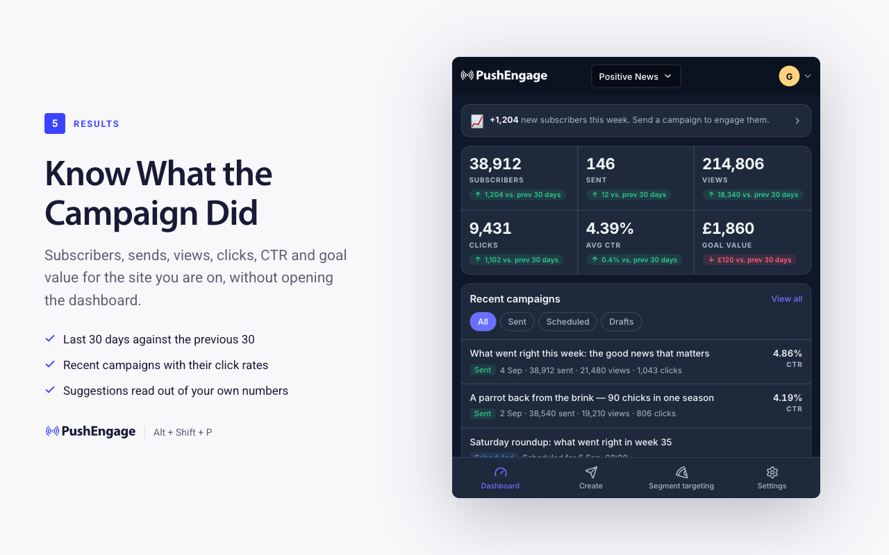 PushEngage-Erweiterungs-Dashboard mit Abonnenten, Sendungen, Aufrufen, Klicks, CTR und Zielwert für die letzten 30 Tage im Vergleich zu den vorherigen 30, plus aktuelle Kampagnen